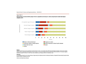 Representation of racial and ethnic groups in the U.S. population and among U.S. citizen and permanent resident S&E degree
recipients: 2019