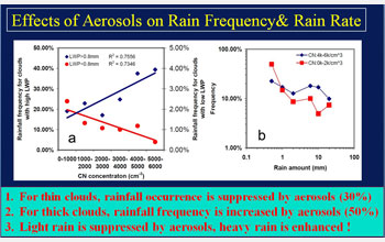 Graphs showing the effects of aerosols on rain frequency and rain rate.