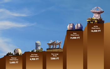 the relative elevations of some famous astronomical observatories.