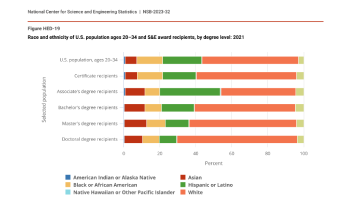 Race and ethnicity of U.S. population ages 20-34 and S&E award recipients, by degree level: 2021