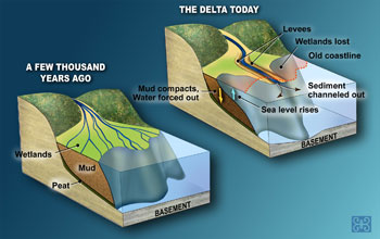 Images showing the delta a few thousand years ago and the delta today.