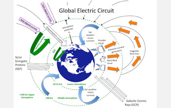 Illustration showing the global electric circuit of the Earth.