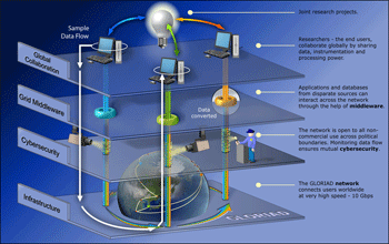 Map show GLORIAD's fiberoptic ring of rings structure: current (blue), future (orange) connectivity