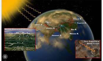 Himalayan glaciers are melting, affecting rivers that supply water to people living downstream