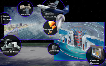 Some of the tools NSF-supported researchers use in hurricane research