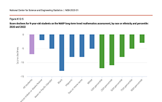 Score declines for 9-year-old students in mathematics from 2020 to 2022