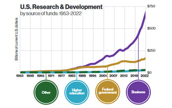 U.S. Research and Development by source of funds: 1953 - 2022