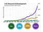 U.S. Research and Development by source of funds: 1953 - 2022