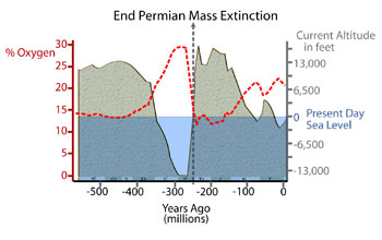 Graph of atmoshperic oxygen