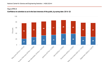 Confidence in scientists to act in the best interests of the public, by survey date: 2016-22