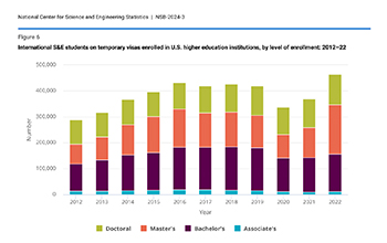 International S&E students on temporary visas enrolled in U.S. higher education institutes