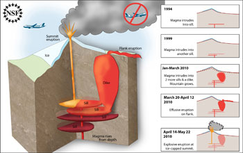 Illustration of eruption of Eyjafjallajökull volcano in Iceland