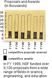 Proposals and Awards