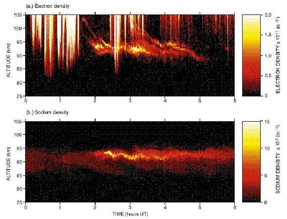 Illustration of  lidar and incoherent scatter radar measurements in the upper atmosphere.