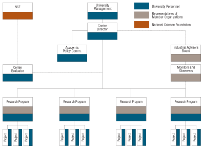 Organizational Chart of a Typical I/UCRC