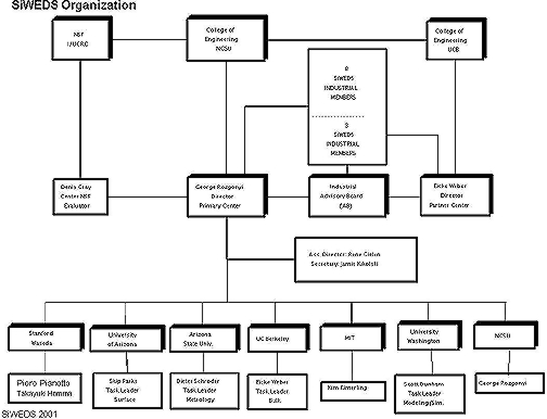 SiWEDS Organization