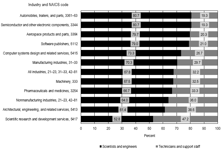FIGURE 1. Domestic R&D employment, by occupation and selected industry: 2013.