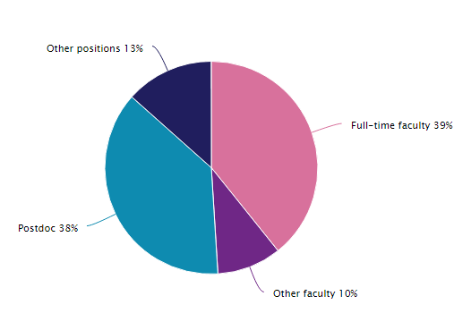 Academic positions Chart Image