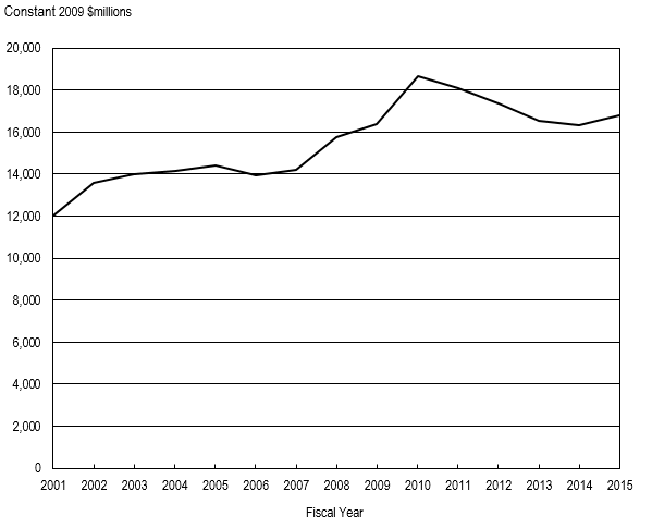 FIGURE 1. Total R&D expenditures at FFRDCs: FYs 2001–15.