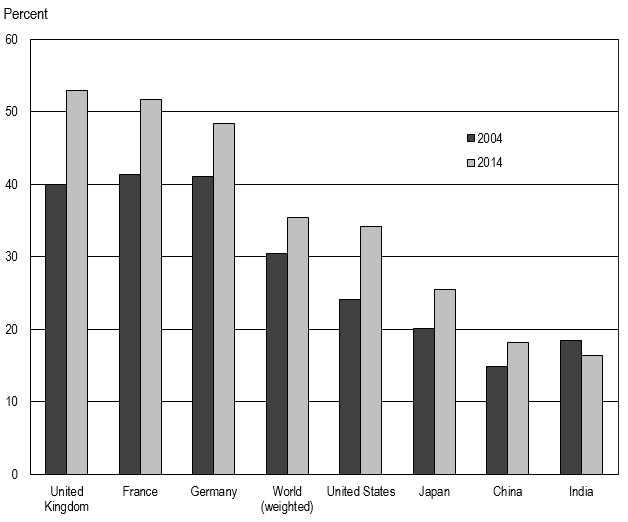 FIGURE 1. Science and engineering articles internationally coauthored, by selected region, country, or economy: 2004 and 2014.