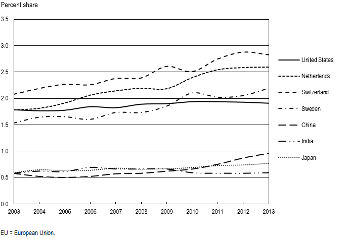 FIGURE 2. Science and engineering articles that are in the top 1% of cited articles, by selected region, country, or economy: 2003–13.