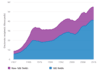 Chart of Overall trends