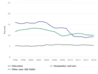 Chart of Field trends: Non-S&E