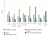 Chart of Minorities