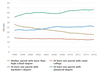 Chart of Parental education: Overview