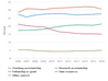 Chart of Sources of financial support: Overview