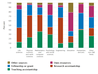 Chart of Sources of financial support: Field of study