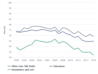 Chart of Job market: Non-S&E