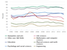 Chart of First postgraduate position: Academic employment