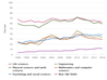 Chart of First postgraduate position: Postdoc positions