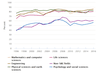 Chart of Postgraduate location