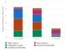 Chart of Primary source of support