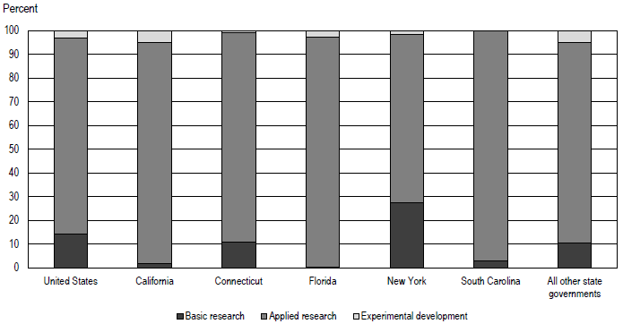 FIGURE 1. State agency intramural R&D, by type, for the five states with the highest level of intramural R&D: FY 2017.