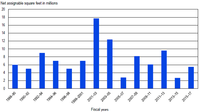 FIGURE 1. Science and engineering research space in academic institutions, change over 2-year period: FYs 1988–2017.