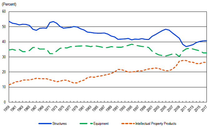 FIGURE 2. Types of fixed investment: 1959–2017.