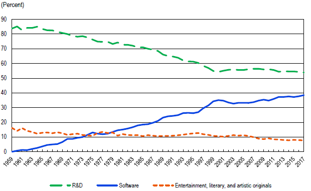 FIGURE 3. Types of intellectual property products: 1959–2017.