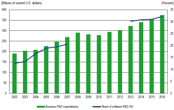 FIGURE 4. Business R&D performance and share of software R&D: 2002–16.