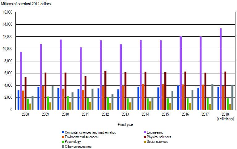 FIGURE 2. Federal obligations for research and development, by field of science and engineering, excluding life sciences: FYs 2008–18.