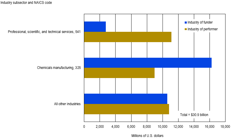 FIGURE 1. Domestic R&D paid for by other companies and performed by the company, by industry subsector: 2015