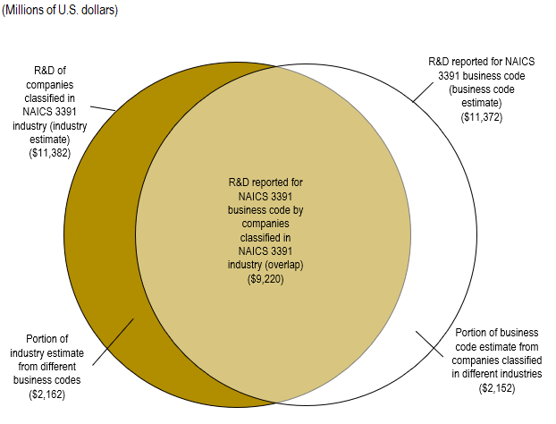 FIGURE 2. Relationship between industry and business code domestic R&D performance estimates for the medical equipment and supplies industry (NAICS 3391): 2015