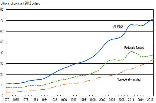FIGURE 1. Higher education R&D expenditures, by source of funds: FYs 1972–2018