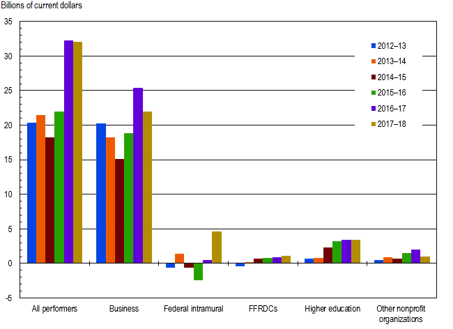 FIGURE 1. Year-to-year changes in U.S. R&D expenditures, by performer: 2012–18.