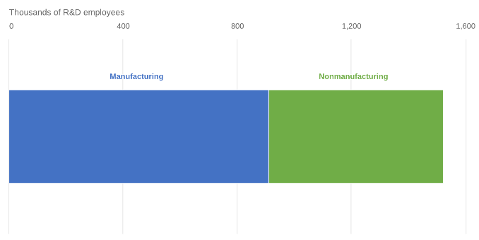 Domestic R&D employment, by industry: 2016