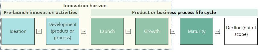 FIGURE 1. Innovation horizon and product life cycle.