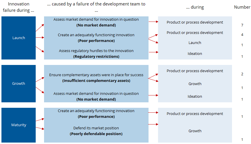 FIGURE 2. Possible unsuccessful innovation and innovation failure narratives.