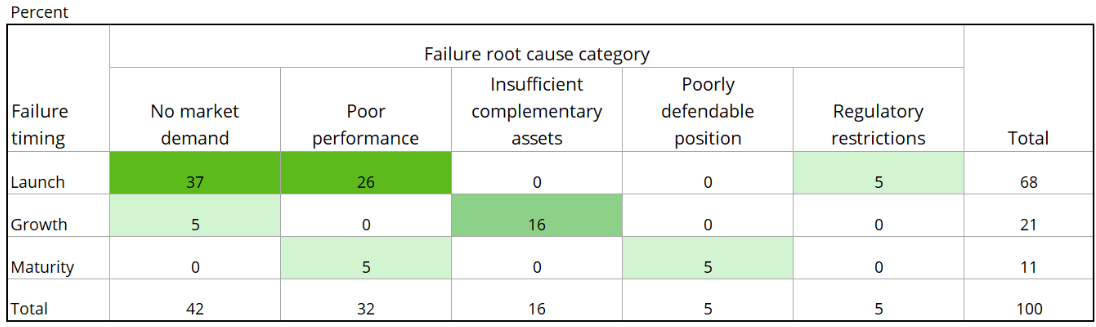 FIGURE 4. Heat map of common unsuccessful innovation and innovation failures.